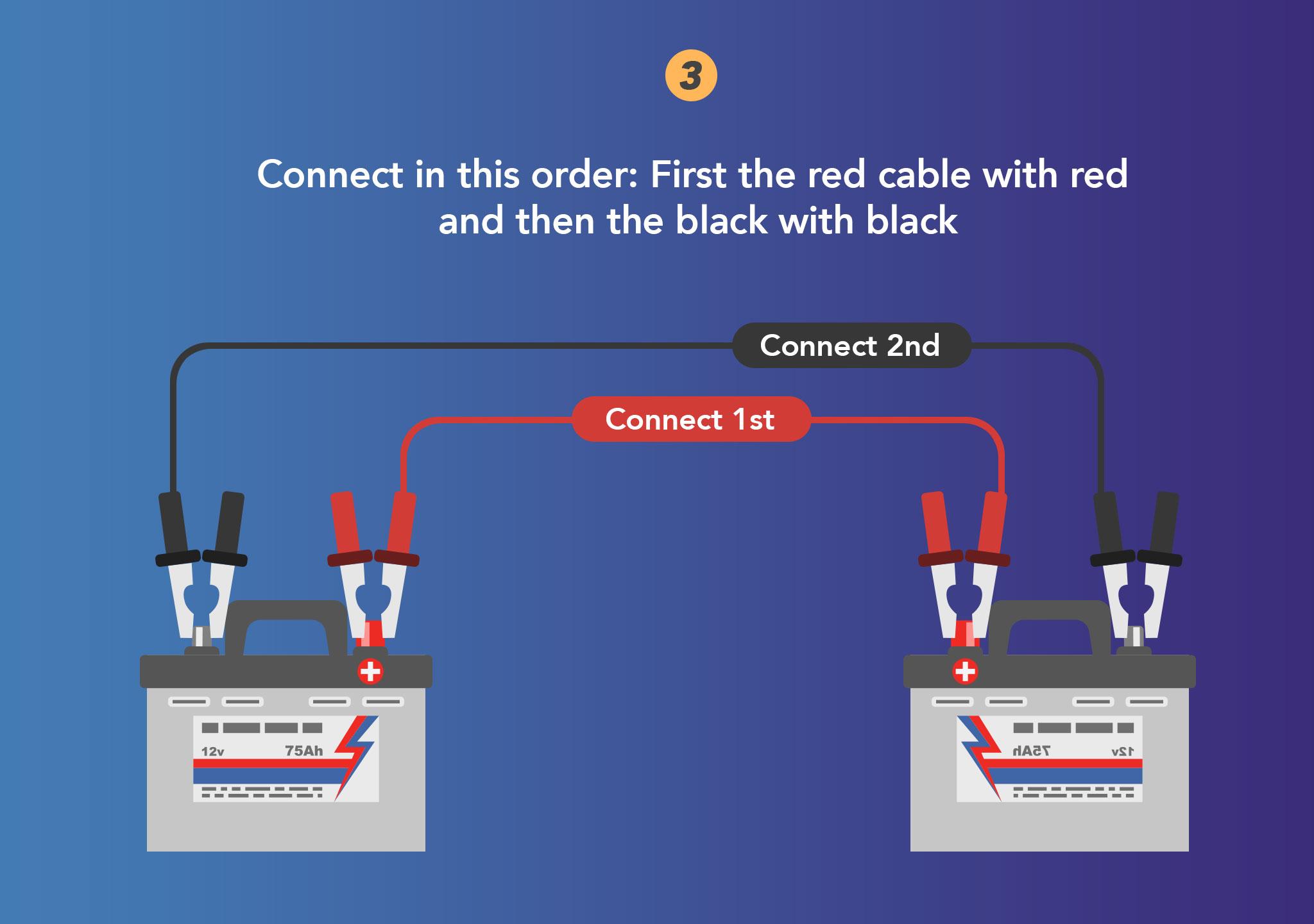 Connect in this order: First the red cable with red  and then the black with black
