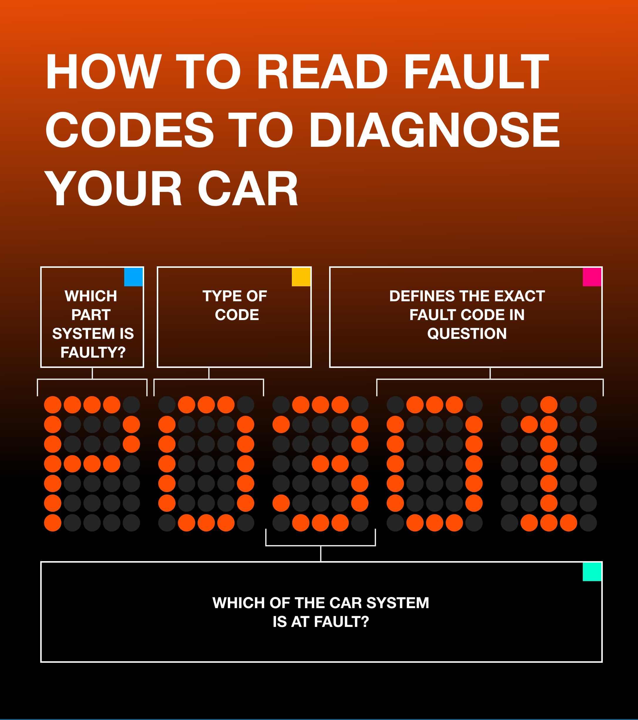 PartsAvatar ca Diagnose Your Vehicle OBD II Code