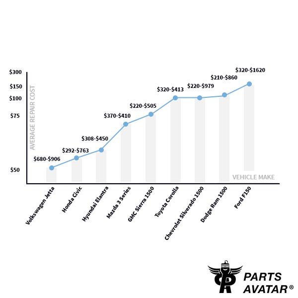 Steering Rack Assembly Replacement Cost