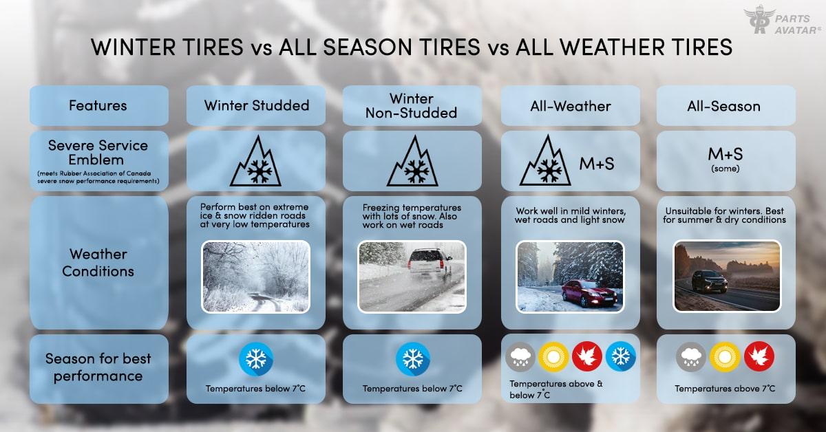 Difference Between All-Season Tires & Winter Tires