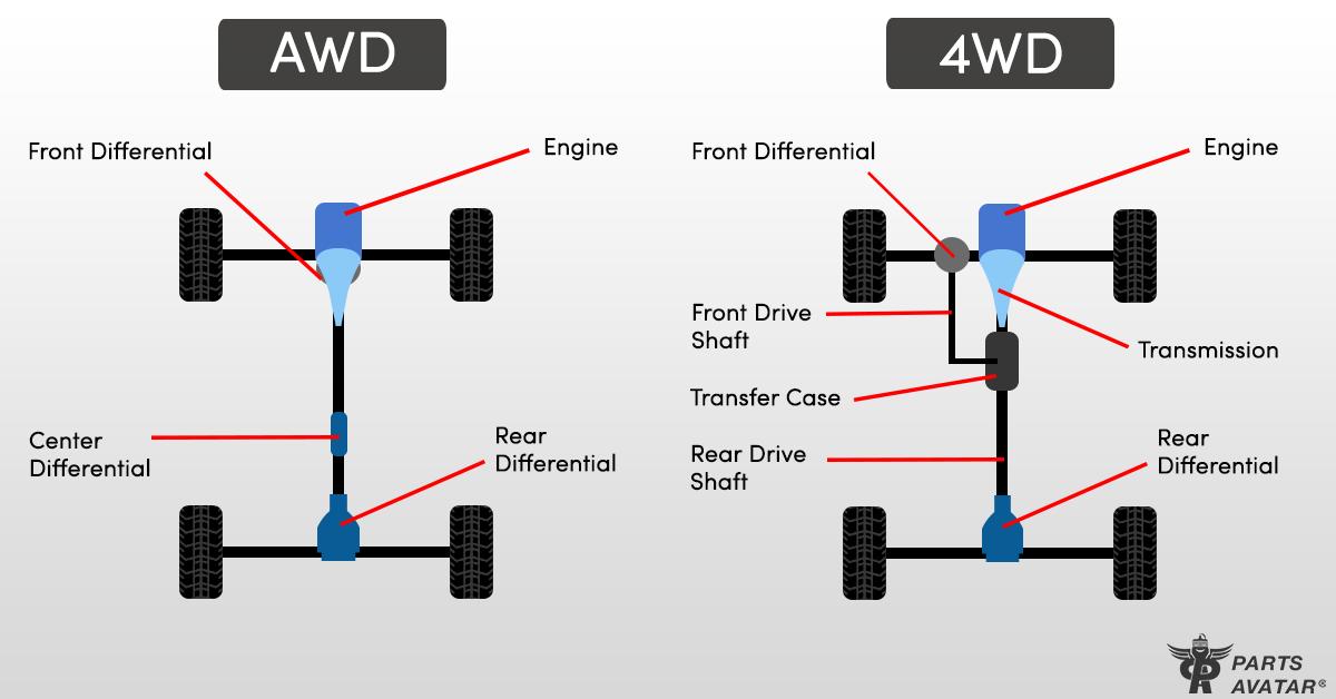 1.2. What Is The Difference Between AWD And 4WD?