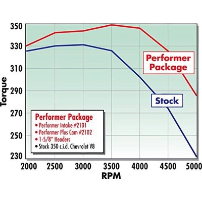 Kit came et poussoir by EDELBROCK - 2102 pa4