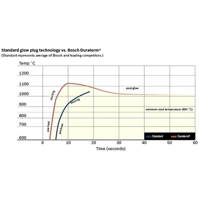 Bougie de Départ by BOSCH - 0250603020 pa3