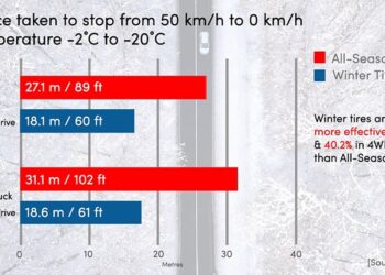Winter Tires V/S AWD/4WD